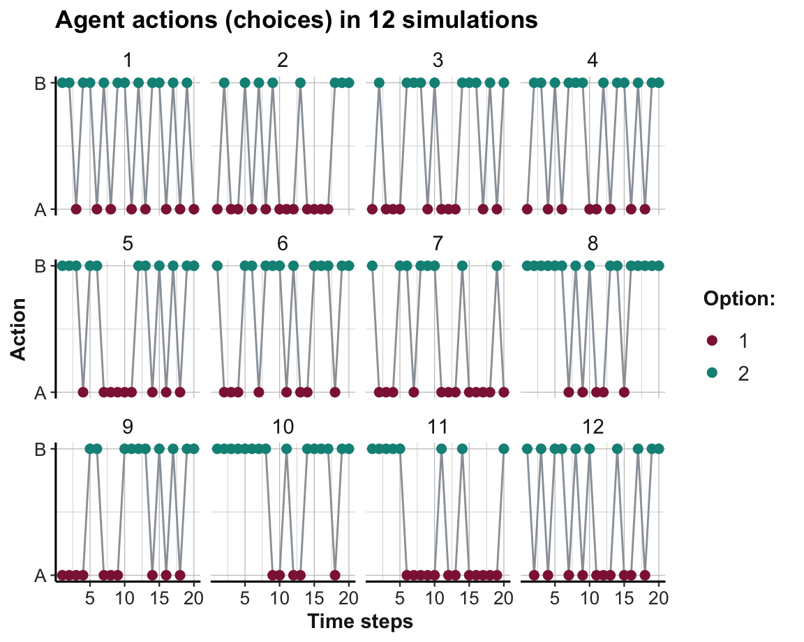 The agent’s action (i.e., option chosen) in a binary stochastic MAB per time step and simulation.