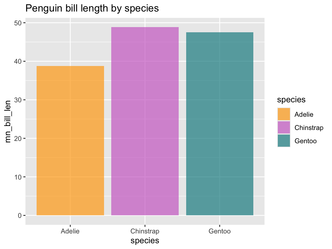 A bar chart with automatic range for \(y\)-axis values.