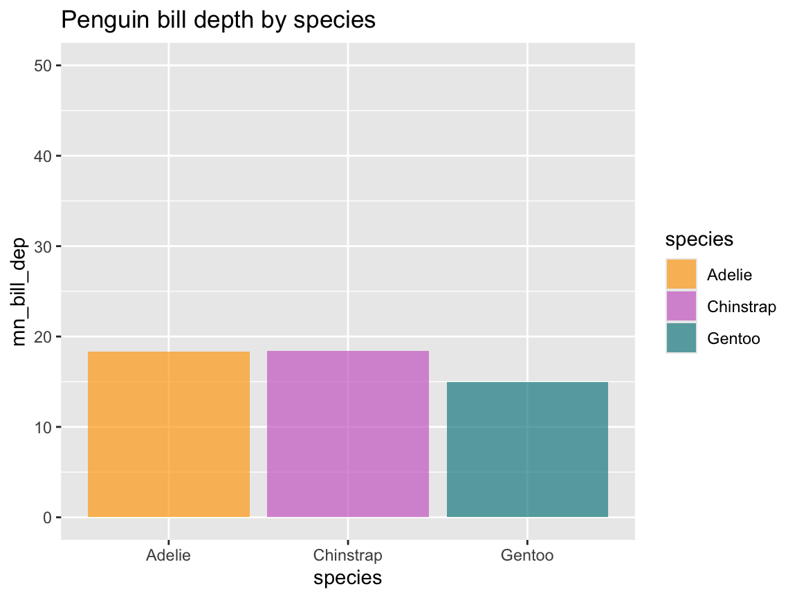 A bar chart with a specific range for \(y\)-axis values.