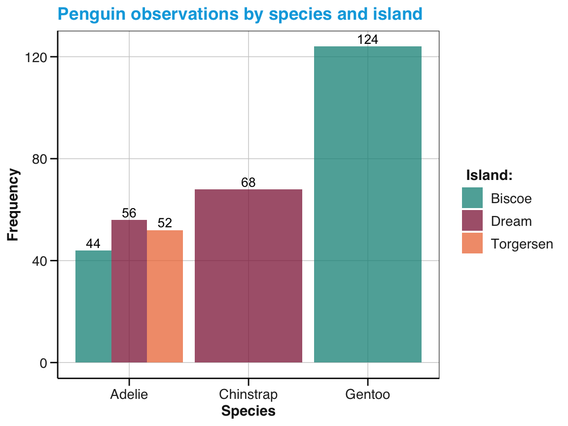 A dodged bar chart showing the number of penguin observations by species and island in different fill colors and labels.