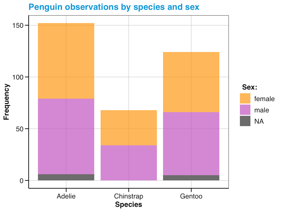 A bar chart showing frequency counts, but mapping x and fill color to different variables.