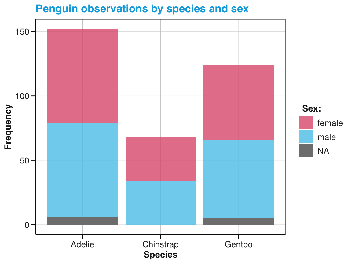 A bar chart with stacked bars and different fill colors.