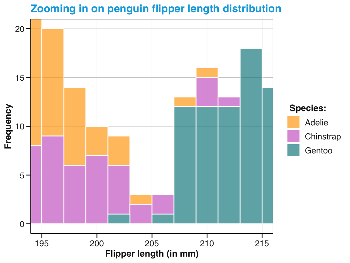 Zooming in on an existing visualization.