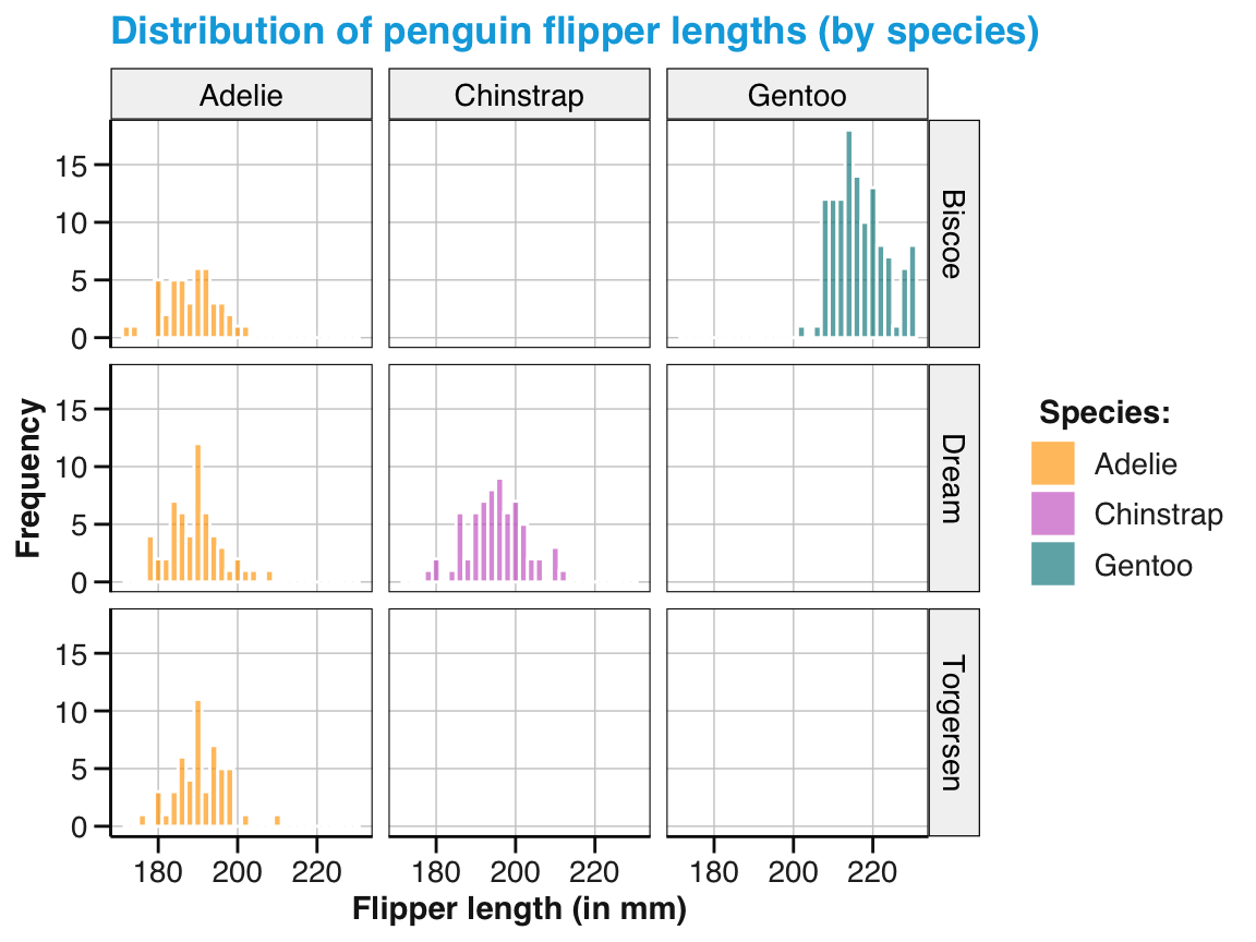 A histogram split into 3 x 3 facets or panels.