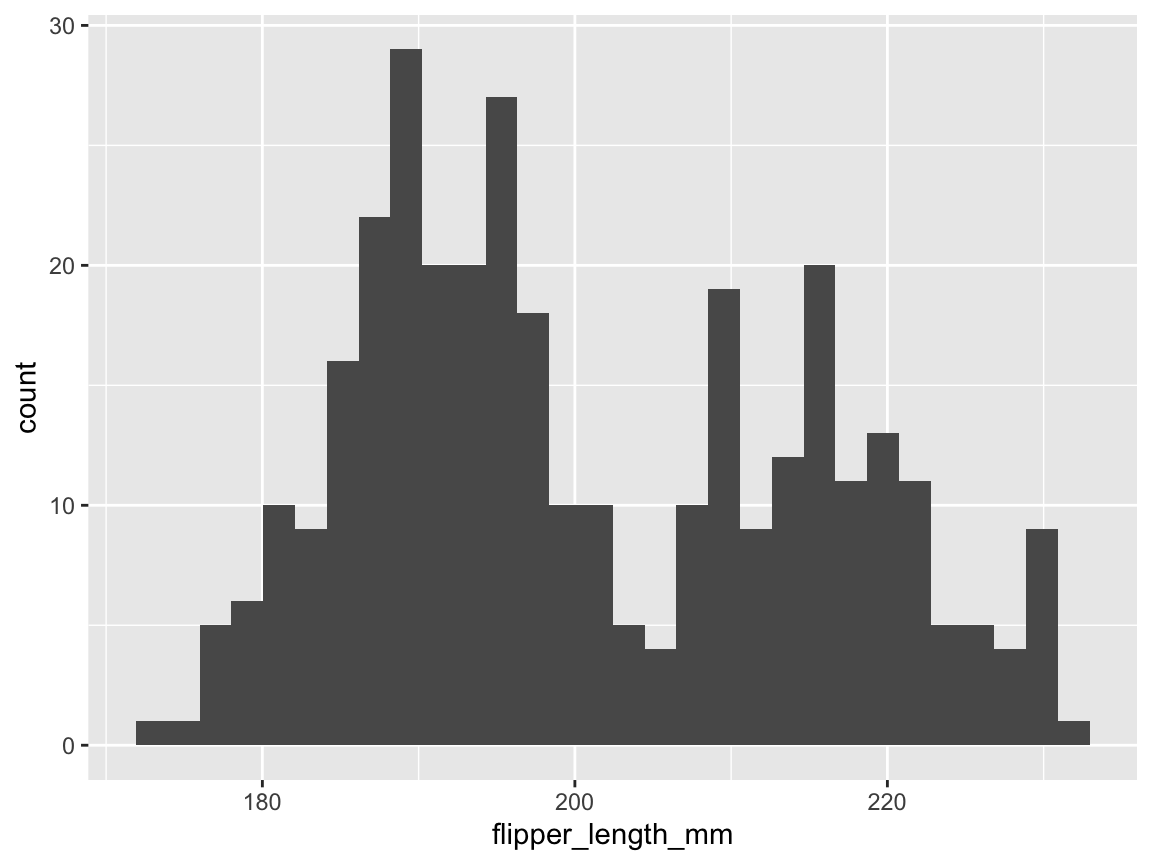 A histogram showing the distribution of flipper lengths of penguins (created by ggplot2).