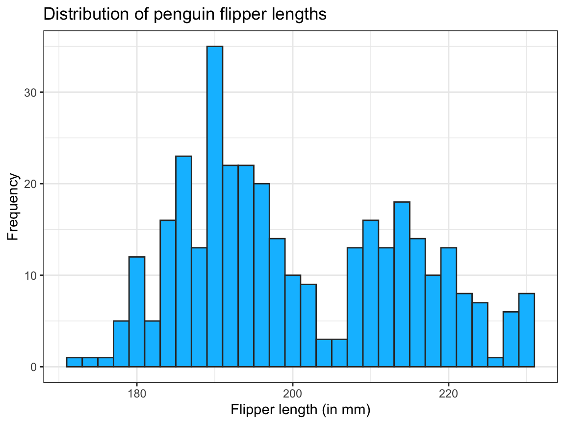 A better histogram showing the distribution of flipper lengths of penguins.