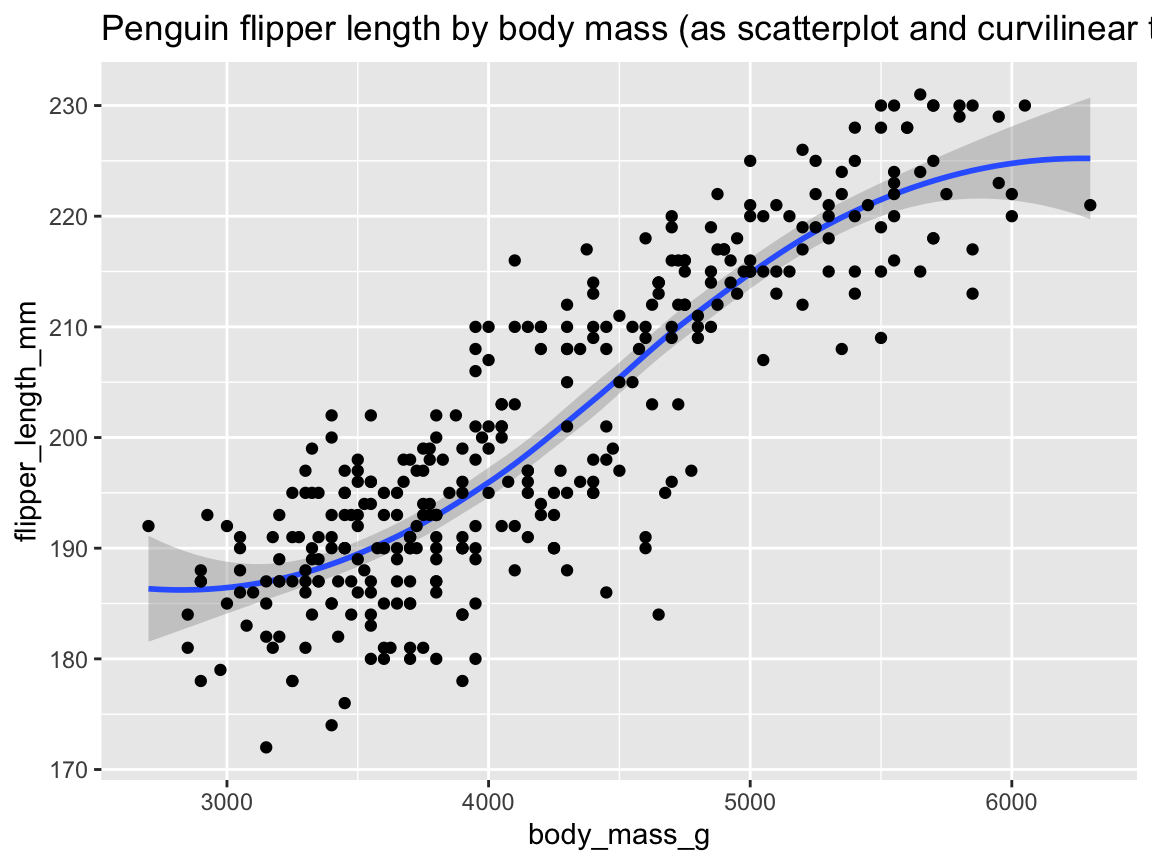 Plotting the relation between two variables as a scatterplot with trend line.