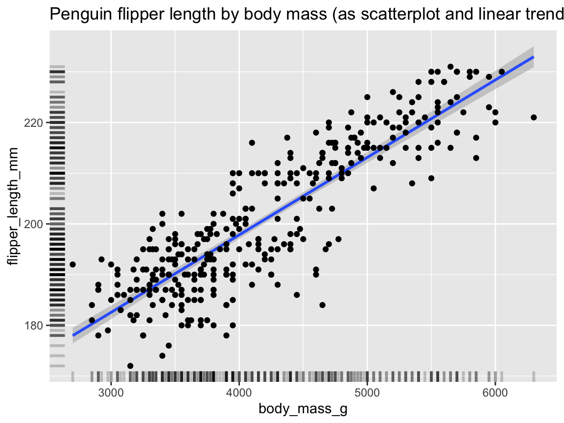 Plotting the relation between two variables as a scatterplot with (linear) trend line and distribution information.