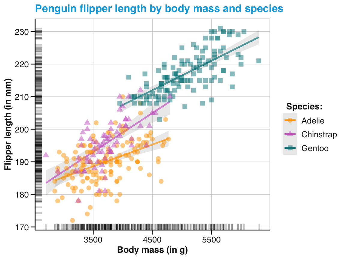 Plotting a scatterplot with linear trends and distribution information and an aesthetic grouping variable (species).