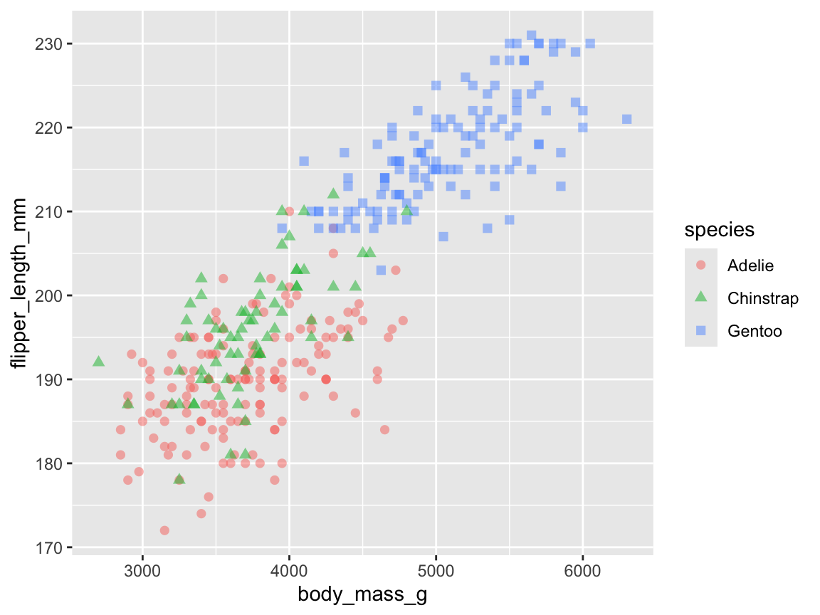 A scatterplot using geom_point() and an aesthetic grouping variable (species).