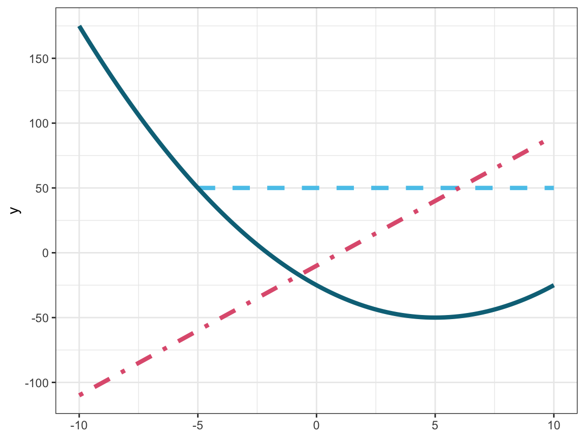 Plotting three mathematical functions (i.e., two linear and one quadratic function).