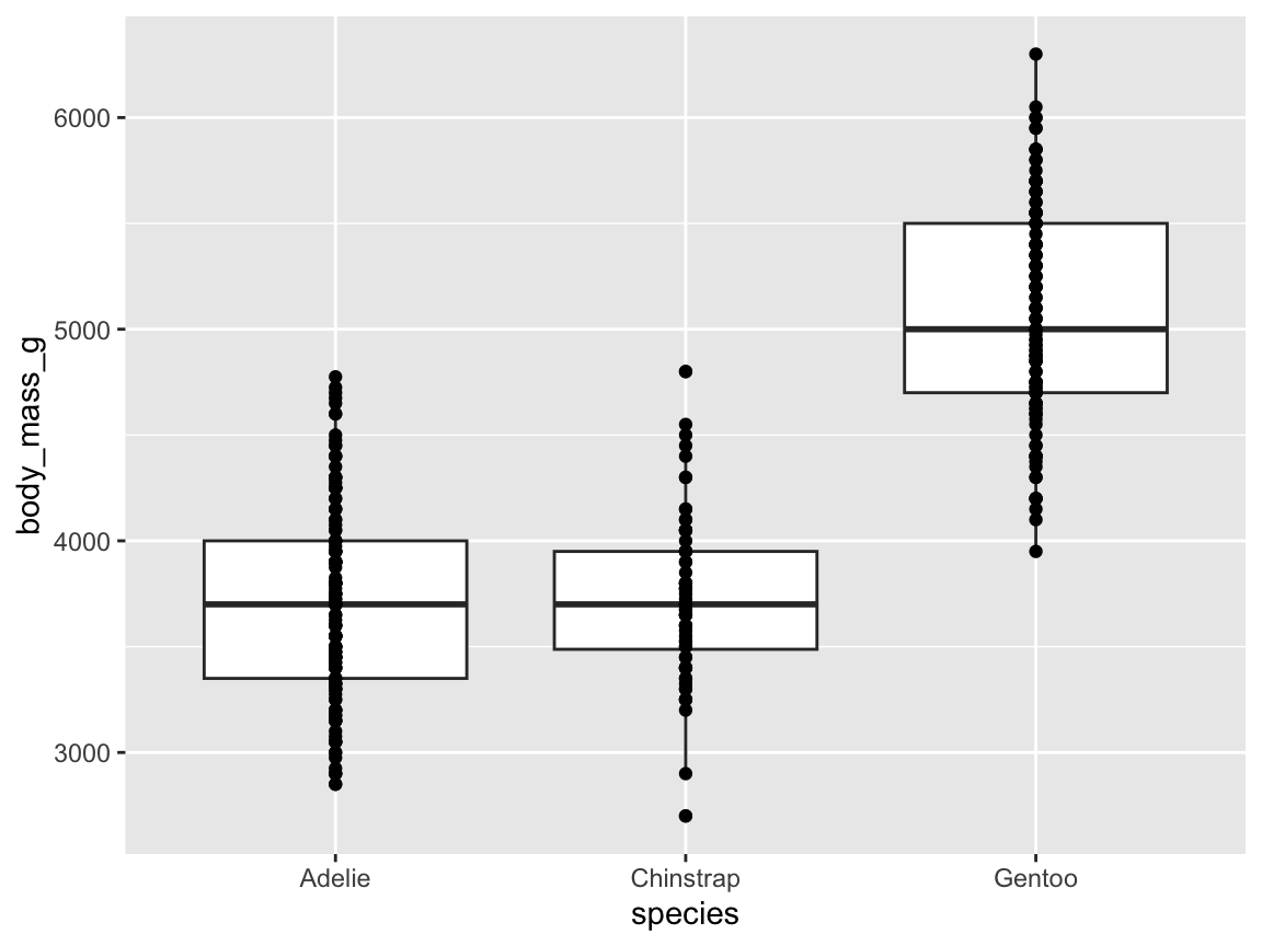 A basic raw and summary data plot, with a categorical variable x and a continuous variable y.