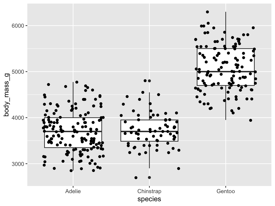 A raw and summary data plot, with a categorical variable x and a continuous variable y, and jittered point positions.