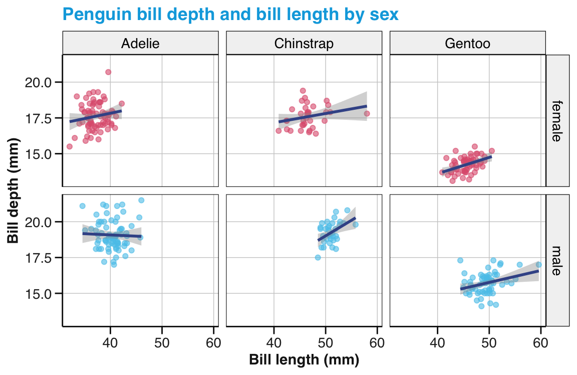 A facet grid showing the relation between bill depth and bill length by species and sex.