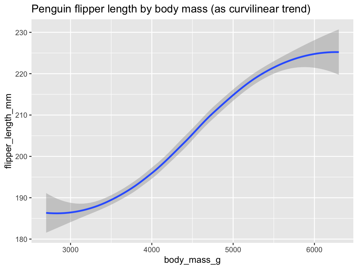 Plotting the (curvilinear) trend between two variables by geom_smooth().