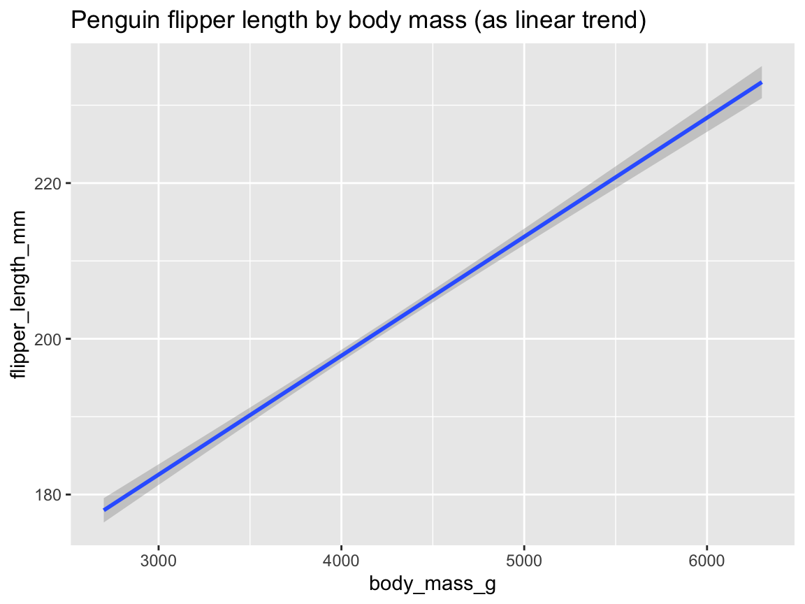 Plotting the linear trend between two variables by geom_smooth().