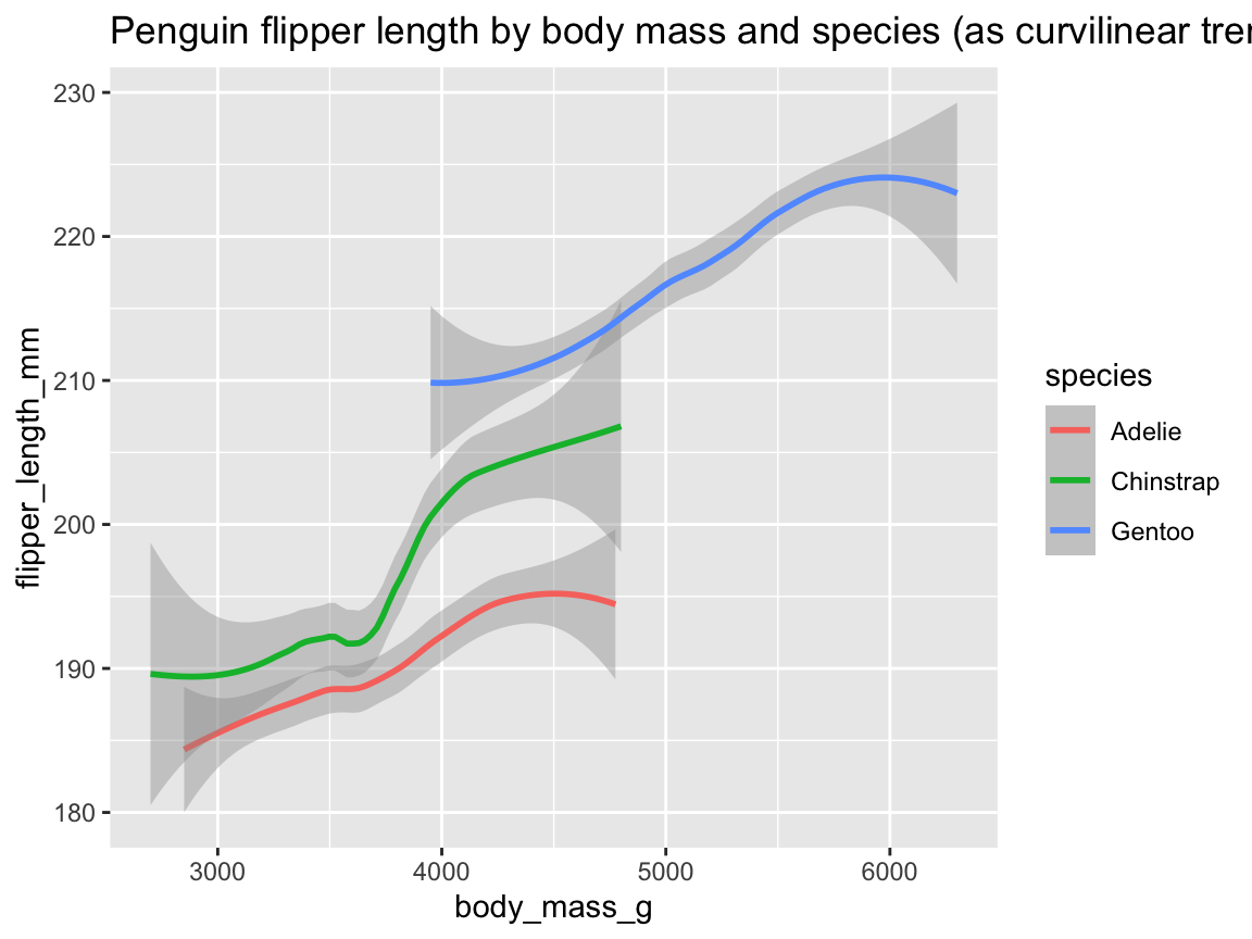 Plotting (curvilinear) trends by geom_smooth() with an aesthetic grouping variable (species).