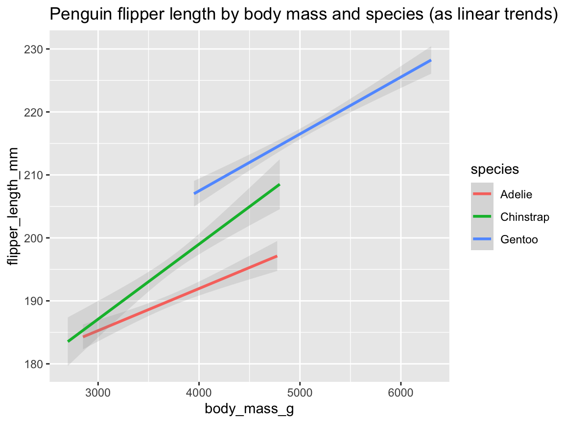 Plotting linear trends by geom_smooth() with an aesthetic grouping variable (species).