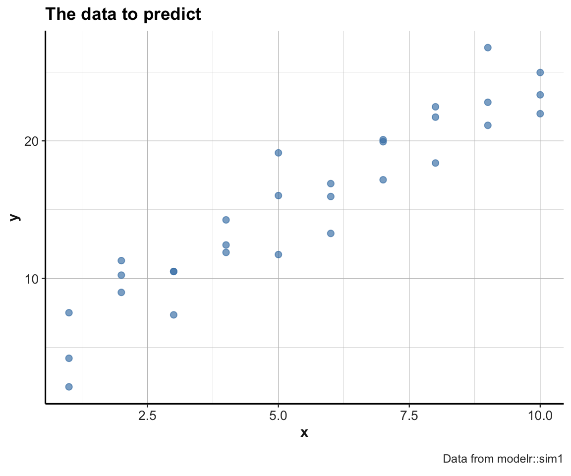 A scatterplot of the to-be-predicted data.