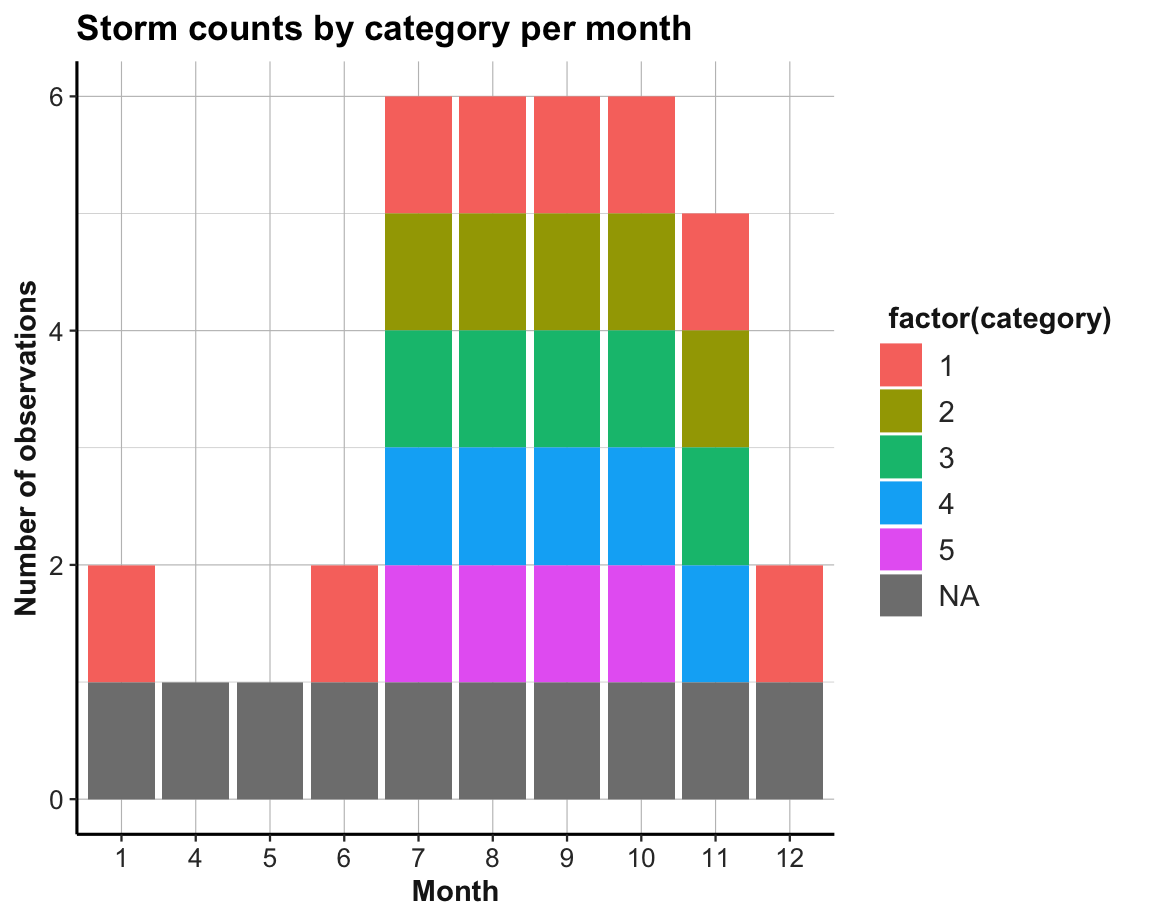 A misleading visualization: All storm category counts appear to be 0 or 1.