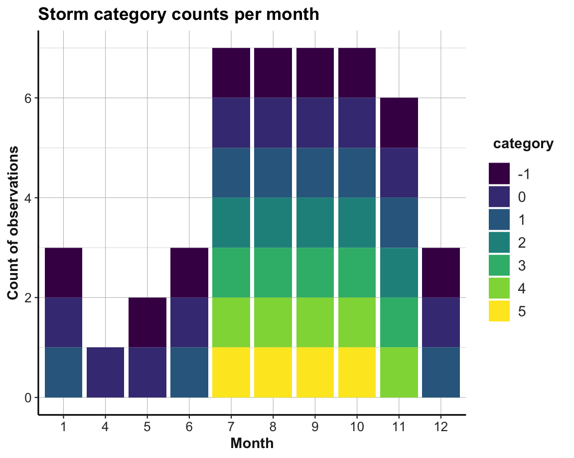 Misleading plot version: All storm category counts appear to be 0 or 1.