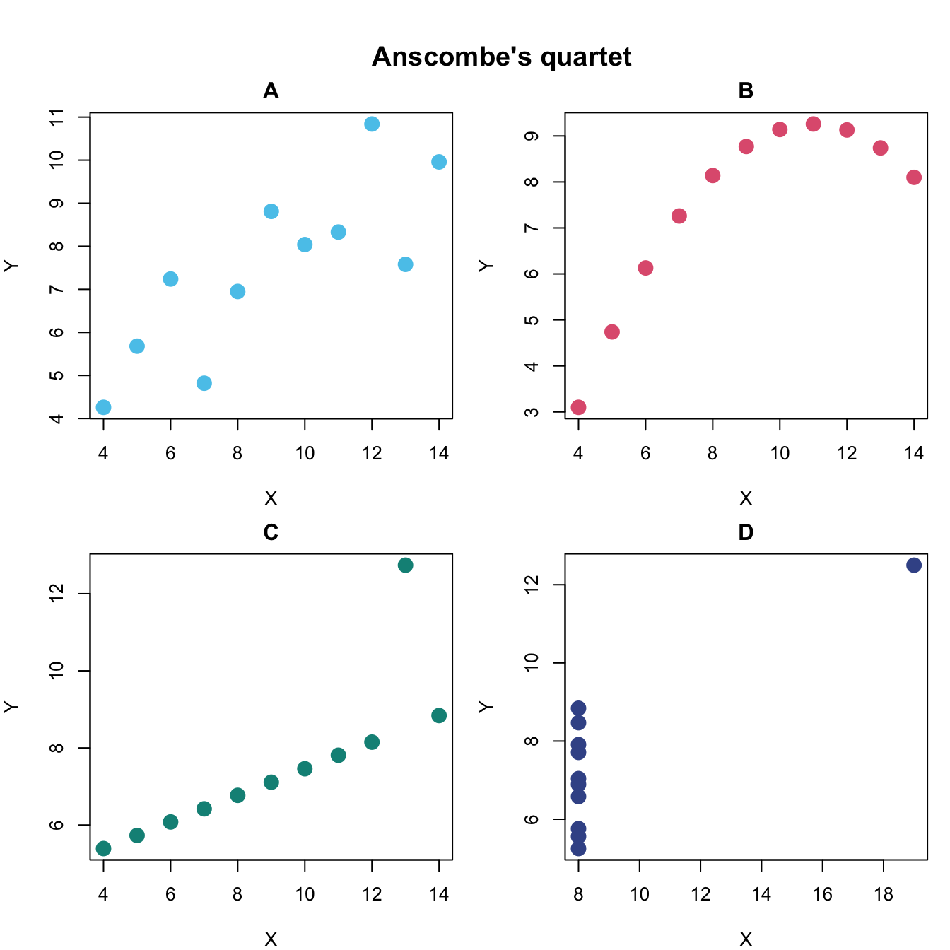 Scatterplots of Anscombe’s quartet.