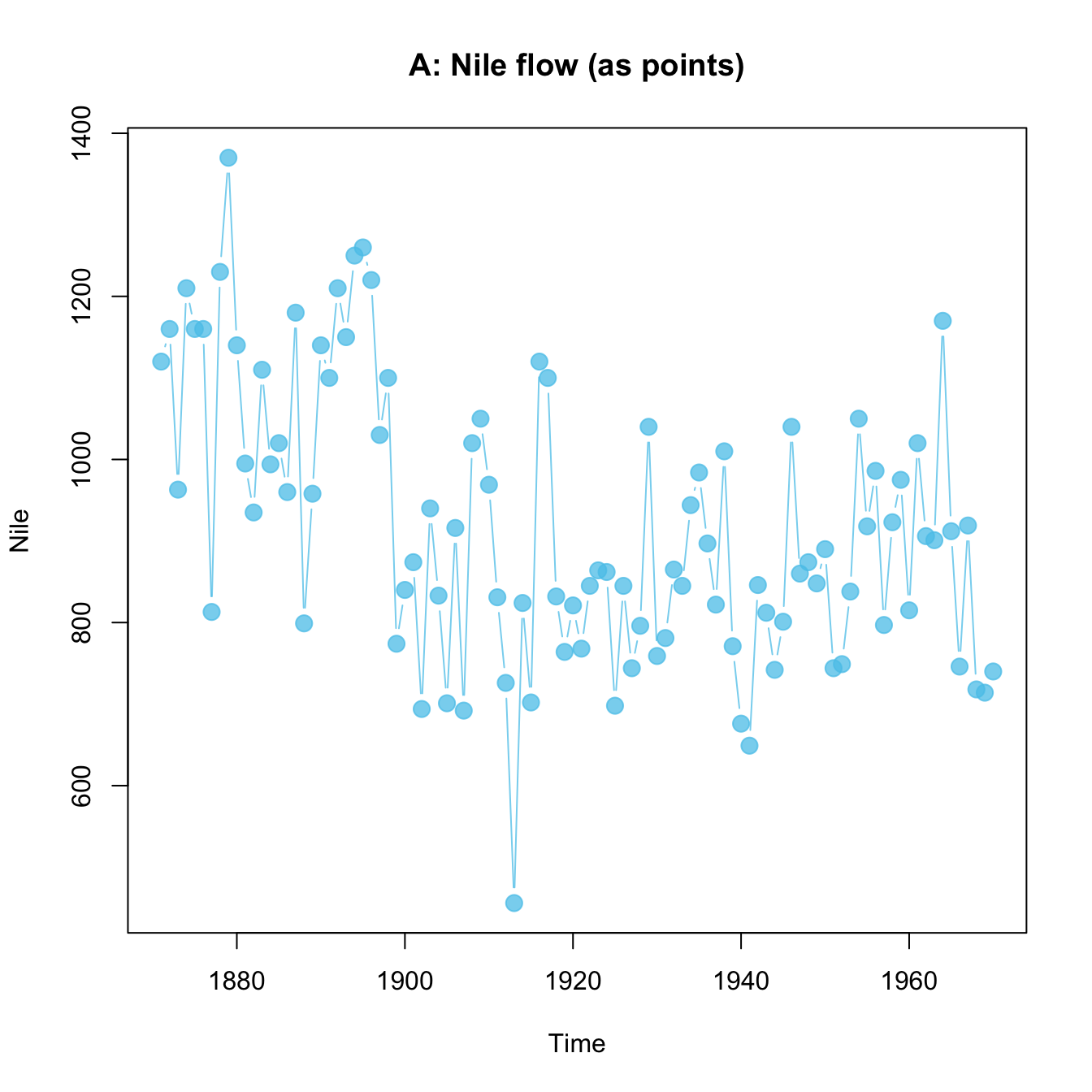 Various ways of plotting the Nile data emphasize different aspects.