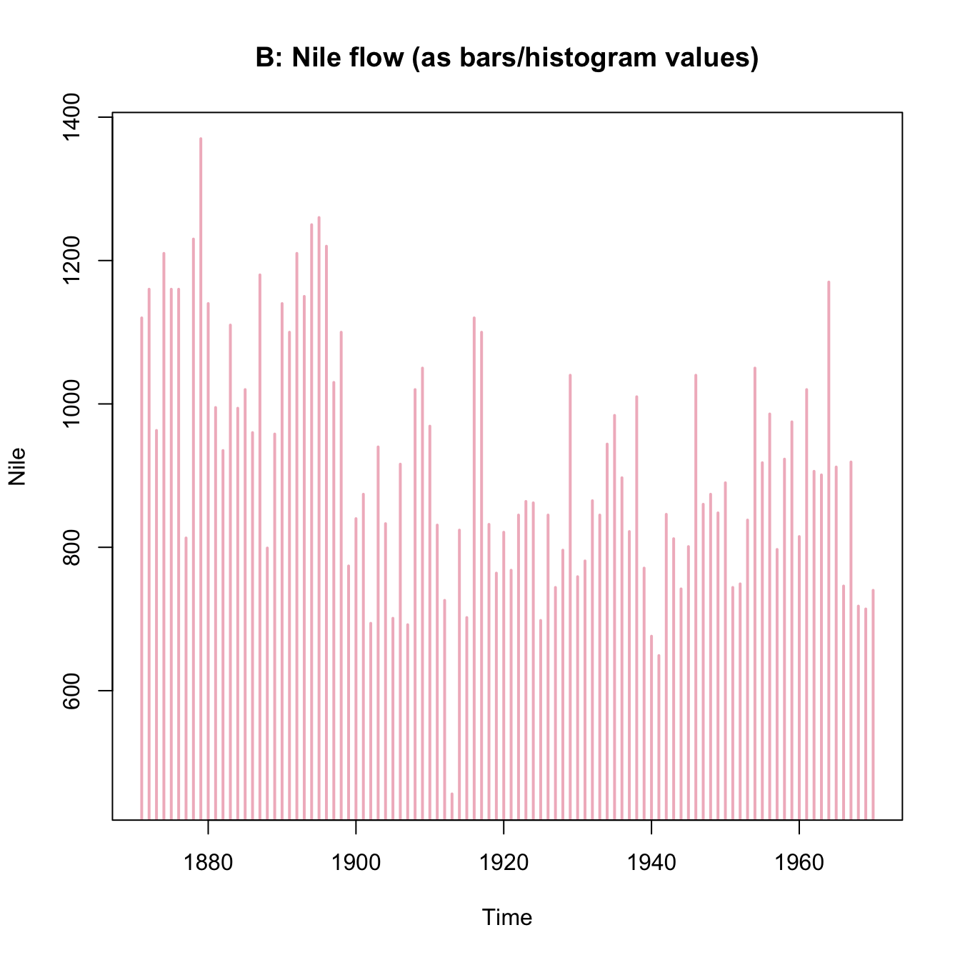 Various ways of plotting the Nile data emphasize different aspects.