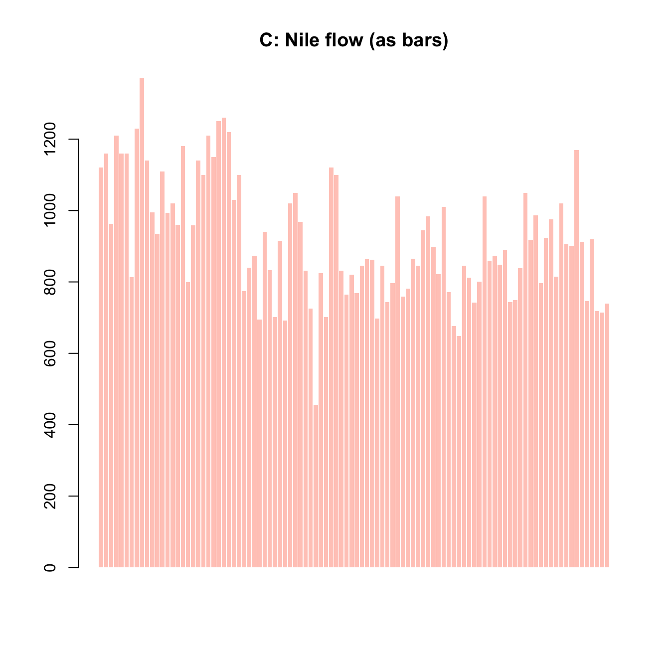 Various ways of plotting the Nile data emphasize different aspects.