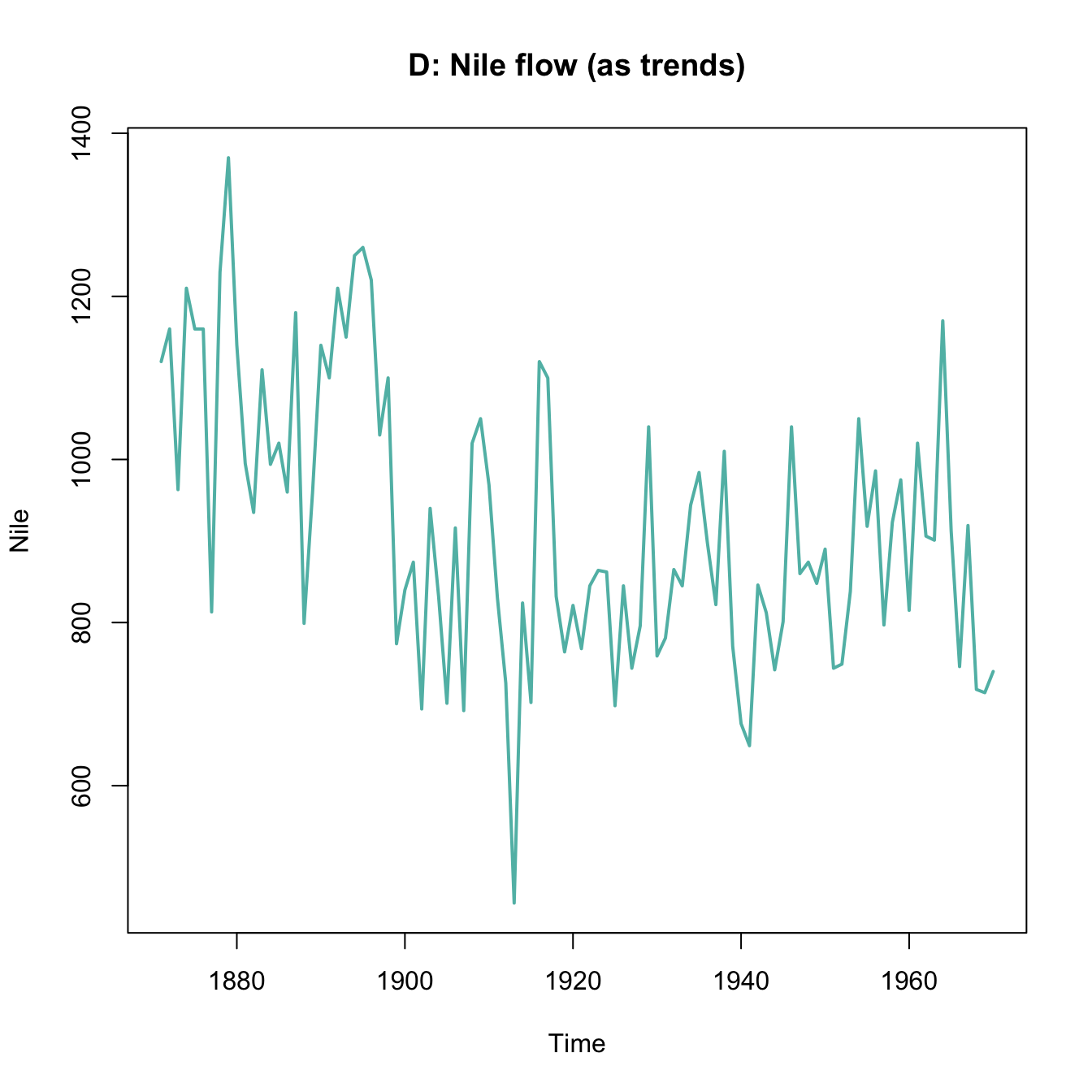 Various ways of plotting the Nile data emphasize different aspects.