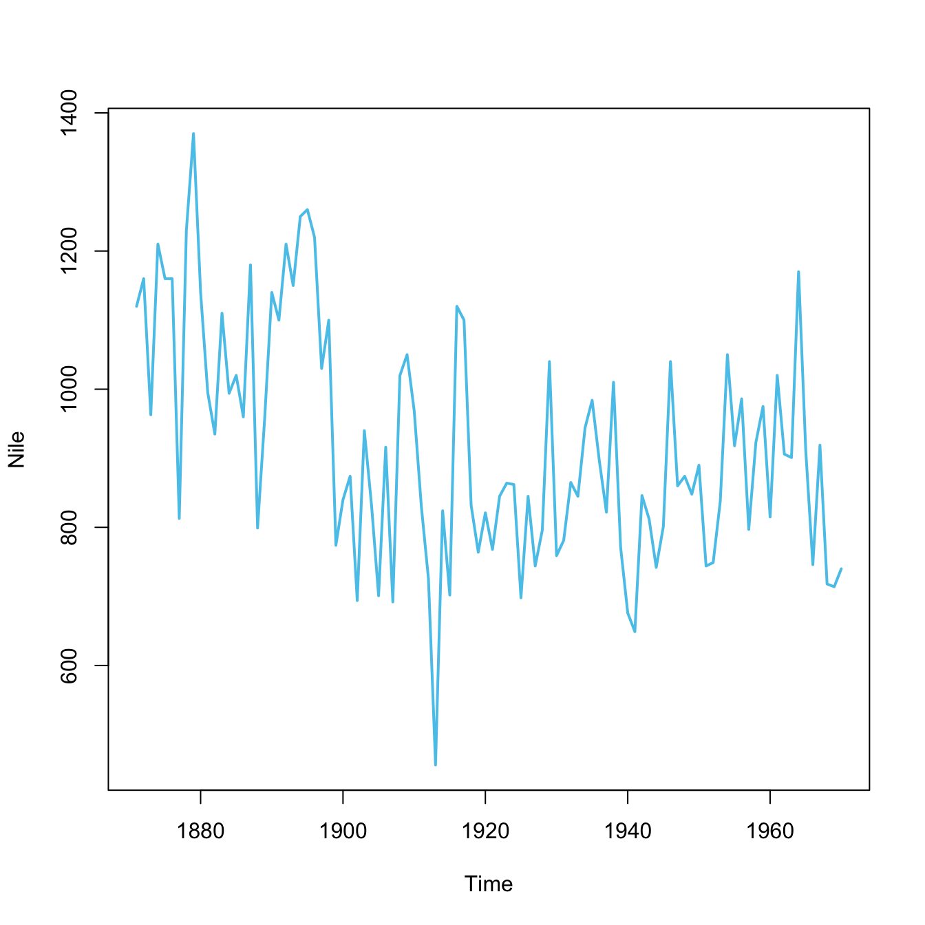 Plots created by calling plot(x) with different types of objects x.