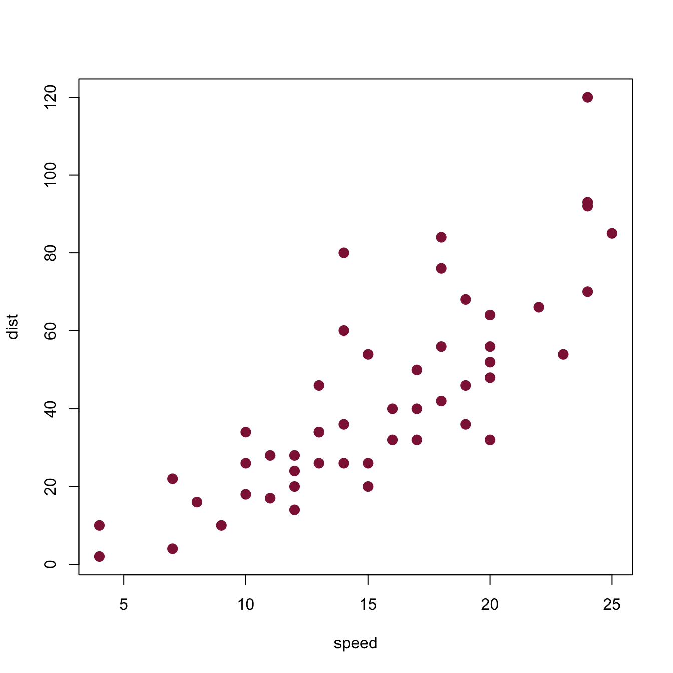 Plots created by calling plot(x) with different types of objects x.