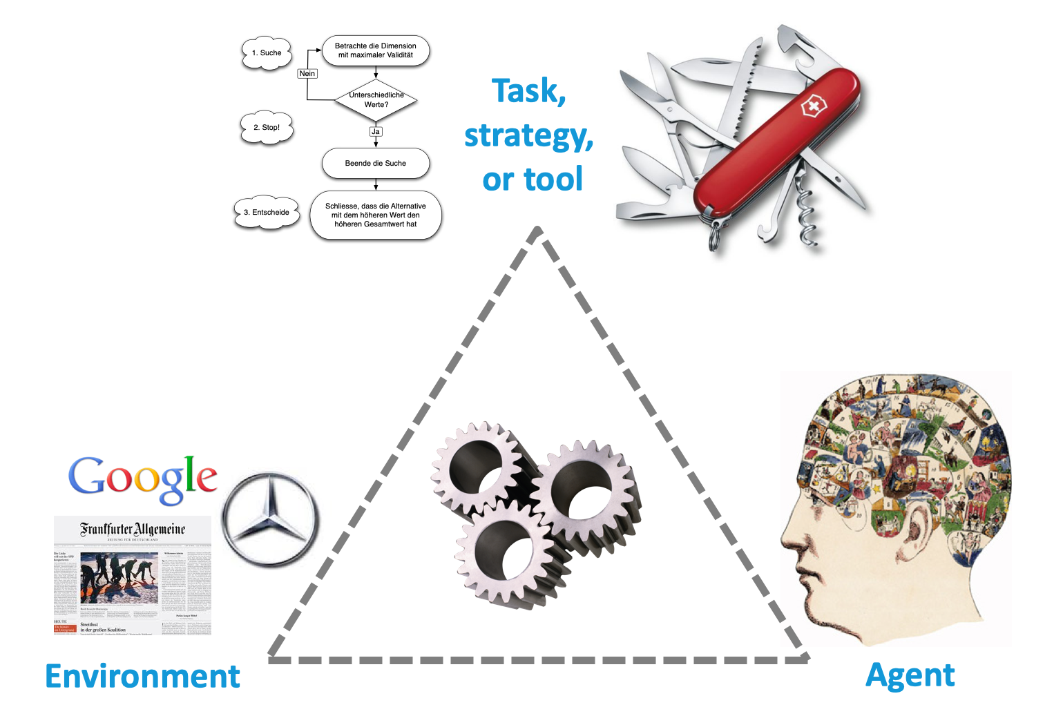 The notion of ecological rationality (Todd et al., 2012) examines the degree of correspondence between (a) a task, strategy, or tool, (b) the environment, and (c) the agent’s capacities and skills. In case of a match, the task becomes intuitive and the tool becomes transparent.