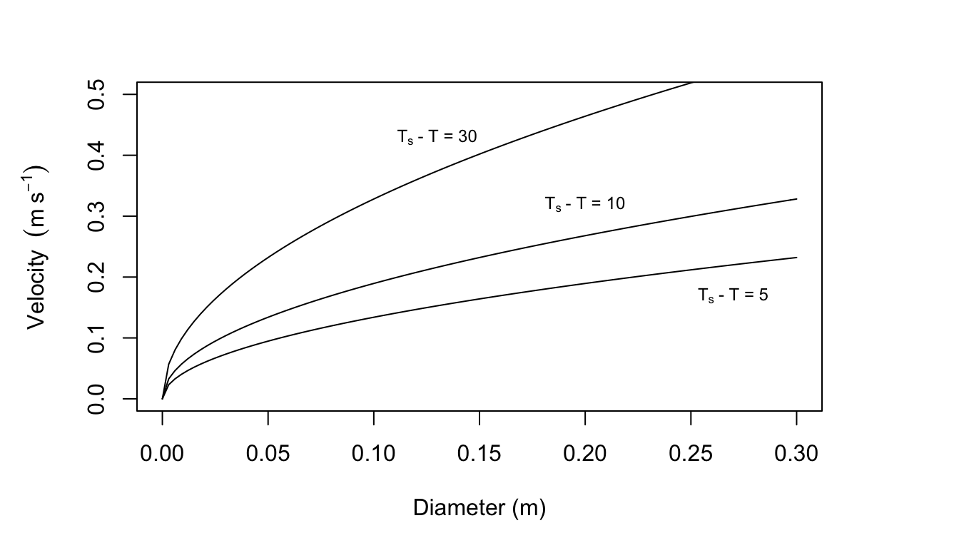 Curves for which the Reynolds number squared equals the Grasnof number.