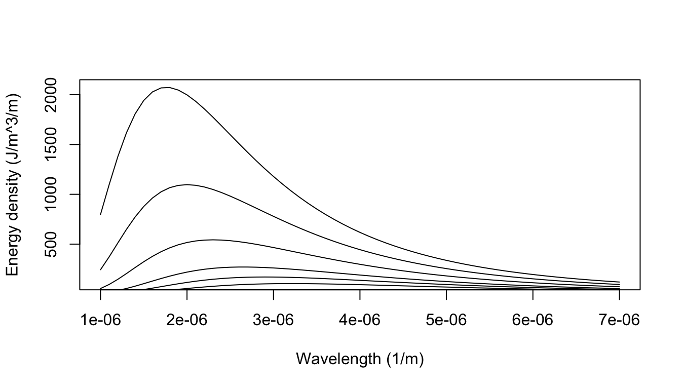 The blackbody radiation predicted from Plancks law closely aligned with that empirically observed (e.g., Lummer and Pringsheim 1901).