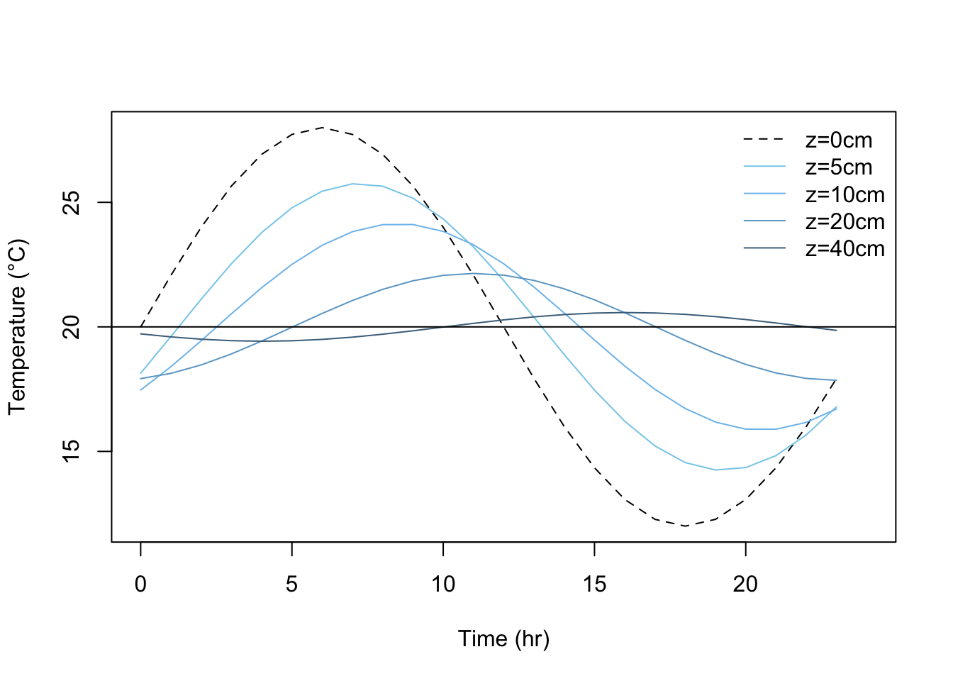 Variation of temperature with depth for a sand soil. A value of $k=0.042calcm^{-1}sec^{-1}C^{-1}$ and $C=0.5cal cm^{-3}C^{-1}$ has been assumed resulting in a damping depth D=15.2cm