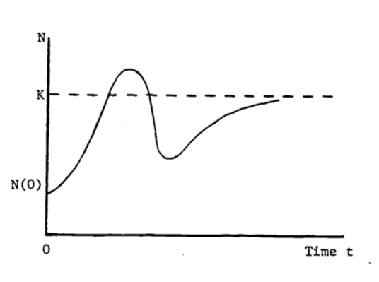 Population dynamics of introduced species.