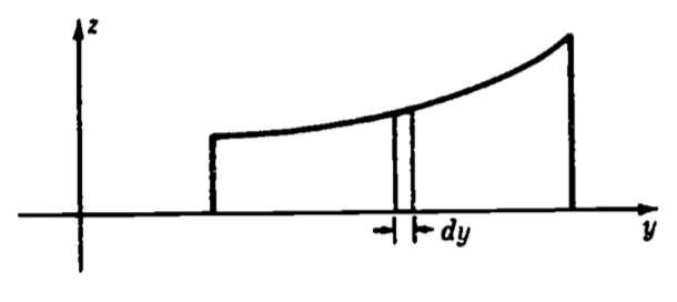 The area increment dy.