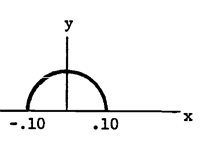 Projection of the "neck" region.