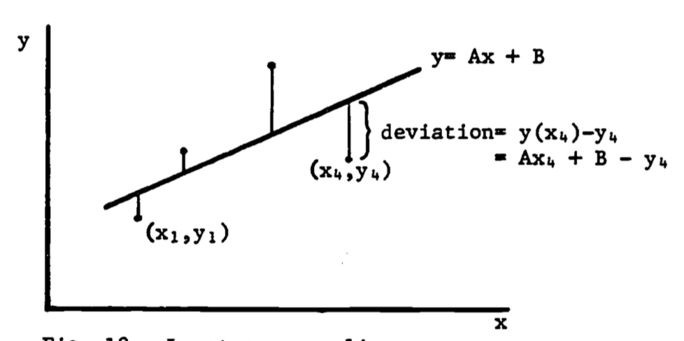 Least-squares line.