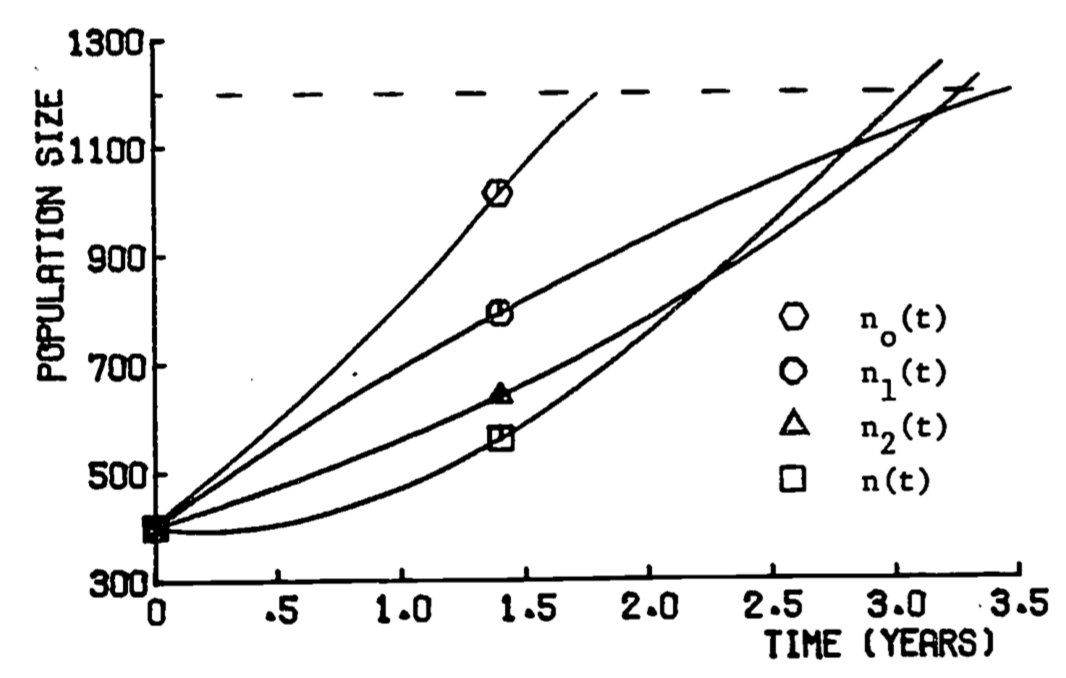 Approximate growth functions