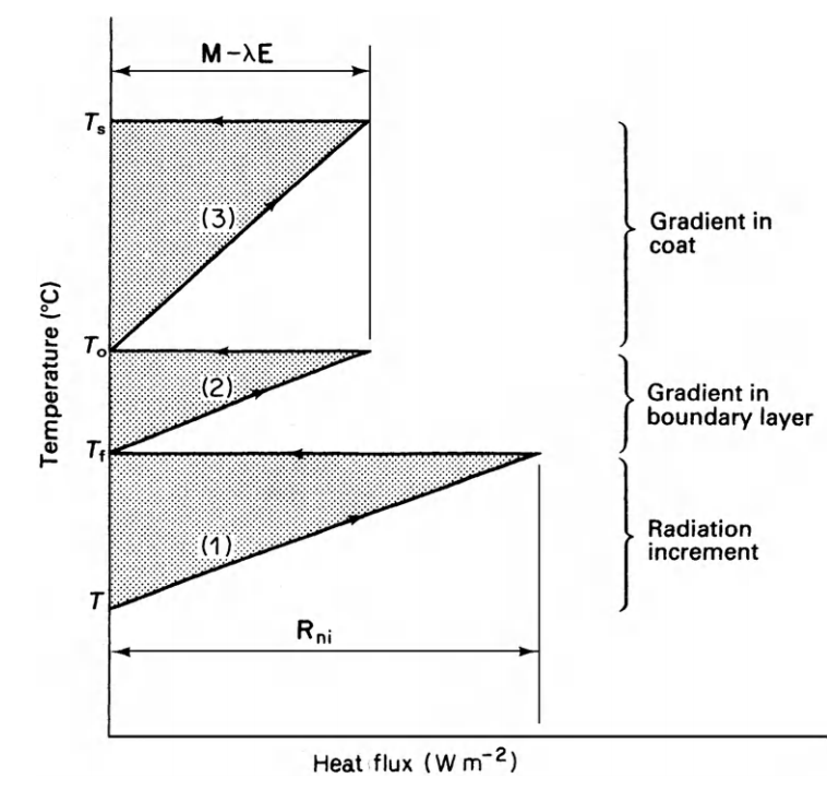 Main features of temperature/heat-flux diagram for dry systems. $T_s$ is skin temperature, $T_o$ coat surface temperature, $T_e$ effective environment temperature, and $T_a$ air temperature. From Monteith, J. L. 1973. P. 165.