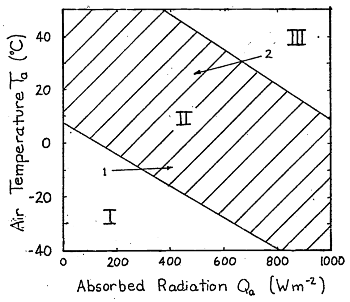 In Region I the animal is too cold. In Region II the animal can maintain thermal equilibrium. In Region III the animal will become overheated. Arrow 1 indicates the change in environmental conditions that takes place early in the morning. The added warmth of the sun makes the environment more 'comfortable'. Arrow 2 refers to the change in $Q_a$ and $T_a$ in the mid-afternoon on a clear summer day.