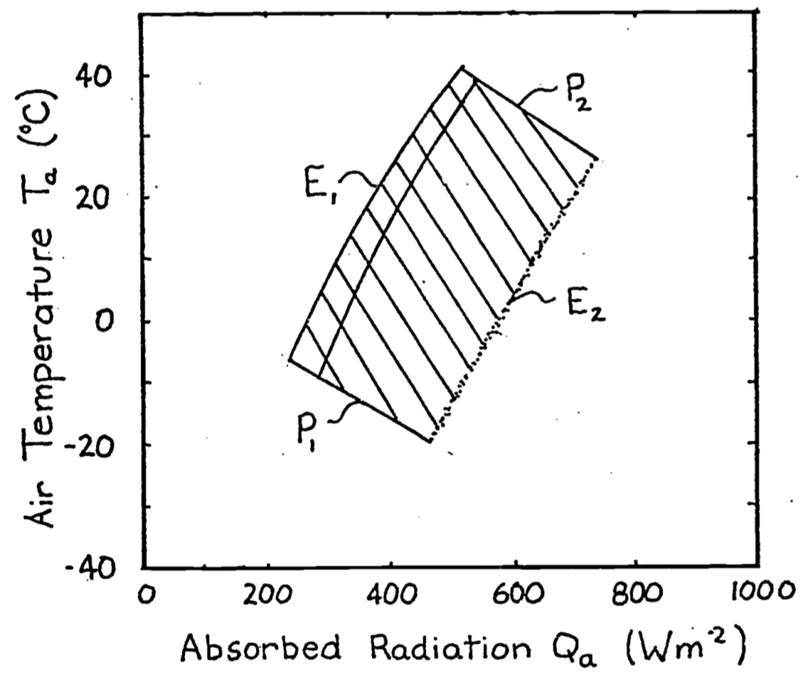 If we superimpose Figure 1 on Figure 4 the result is the crossin the diagram called the climate space of the organism. The northwest ($E_1$) hatched region and southeast ($E_2$) boundaries are due to the physical environment. The shouthwest ($P_1$) and northeast ($P_2$) boundaries are due to the physiology of the organism.