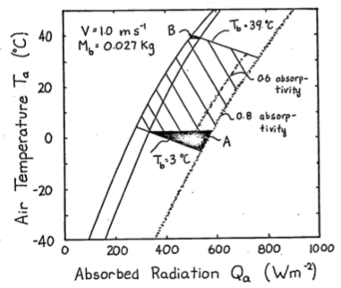 The hatched area is the climate space of a lizard with absorptivity to sunlight of 0.8. If the animal decreases its absorptivity to 0.6 it can increase the air temperature it can withstand from 30 to 32.5 °C. The darkened areas refer to problem 4.