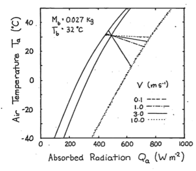 To investigate the effect of windspeed on the thermal balance