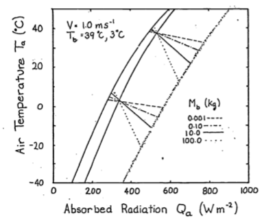 To illustrate the effect of size, values of weight, Mb, from 0.001 to 100 kg were substituted into equation 8 and plotted here.