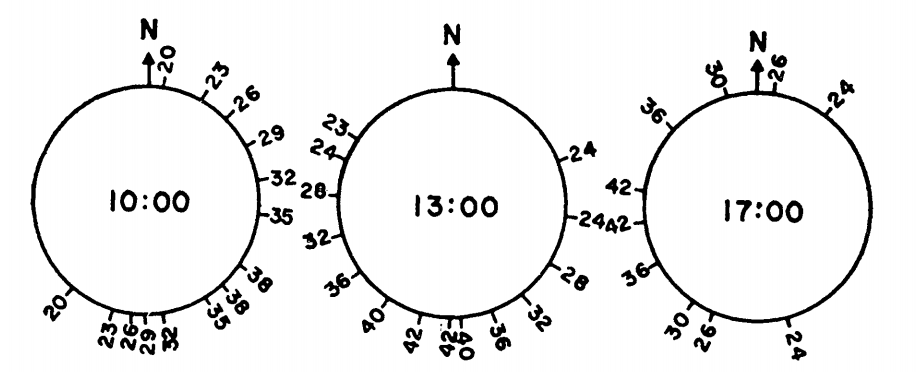 Tree surface temperature in $^{\circ}C$ on Chew's Ridge at 10:00, 1.:00, and 17:00 Pacific Standard Time June 21 as a function of direction from North. (From Bartlett, P. N. and D. M. Gates. 1967. P. 320.)