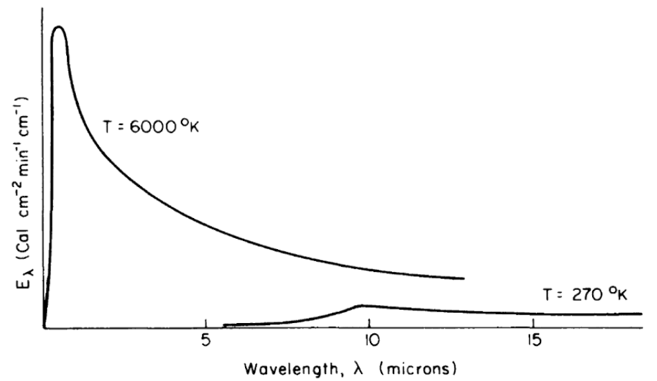 Schematic representation of blackbody emission spectra, as a function of wavelength, for temperatures of 6000 and 270 K. (From Lowry, W.P., 1969, p. 17.)