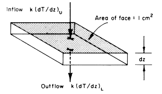 Schematic view of a unit of soil, showing heat inflow from above and heat outflow below, leading to derivation of Eq. 7.22. (From Lowry, W.P. 1969. P. 51)